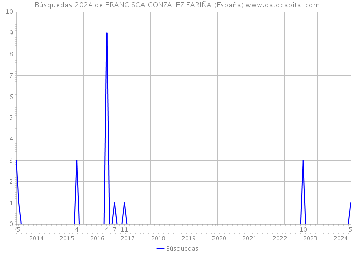 Búsquedas 2024 de FRANCISCA GONZALEZ FARIÑA (España) 