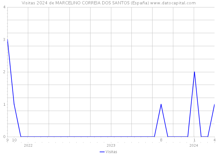 Visitas 2024 de MARCELINO CORREIA DOS SANTOS (España) 