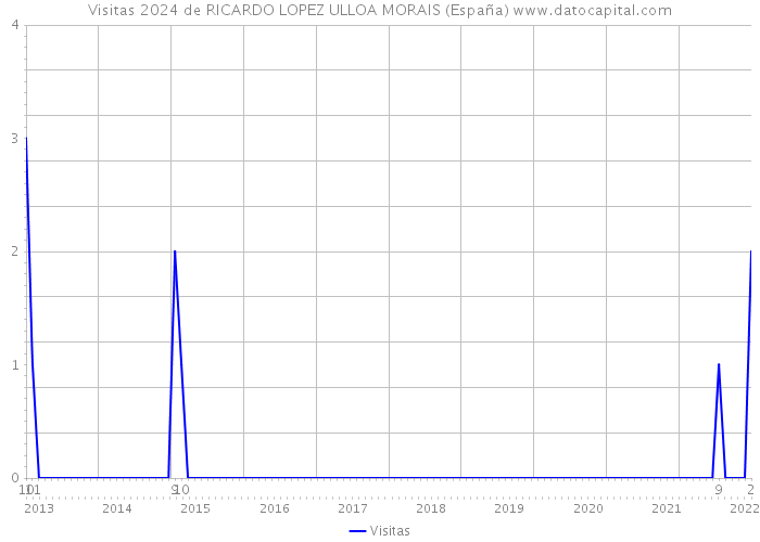 Visitas 2024 de RICARDO LOPEZ ULLOA MORAIS (España) 