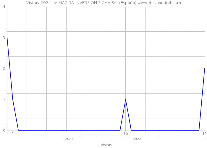 Visitas 2024 de MASIRA INVERSION SICAV SA. (España) 