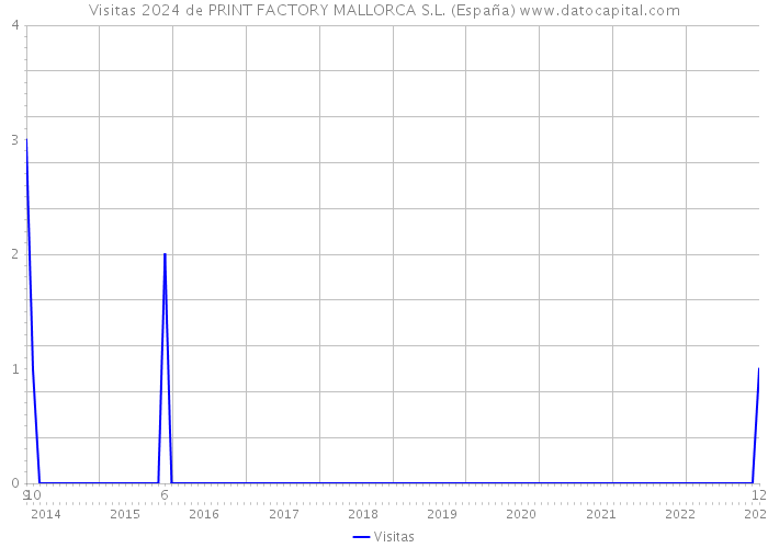 Visitas 2024 de PRINT FACTORY MALLORCA S.L. (España) 