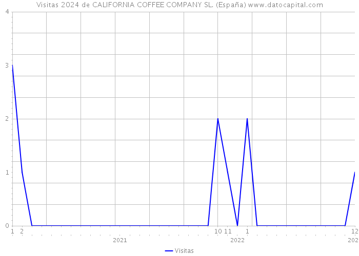 Visitas 2024 de CALIFORNIA COFFEE COMPANY SL. (España) 