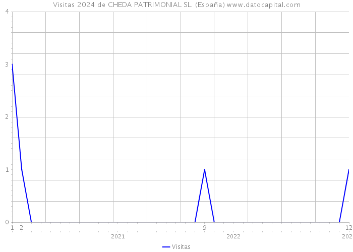 Visitas 2024 de CHEDA PATRIMONIAL SL. (España) 