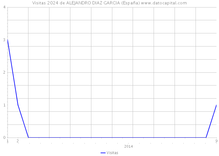 Visitas 2024 de ALEJANDRO DIAZ GARCIA (España) 