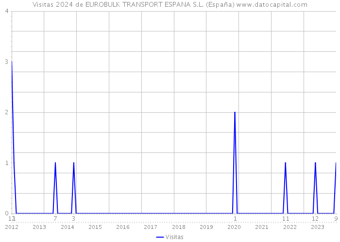 Visitas 2024 de EUROBULK TRANSPORT ESPANA S.L. (España) 