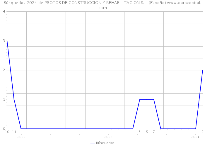 Búsquedas 2024 de PROTOS DE CONSTRUCCION Y REHABILITACION S.L. (España) 