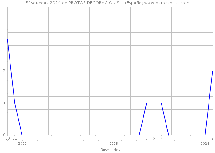 Búsquedas 2024 de PROTOS DECORACION S.L. (España) 