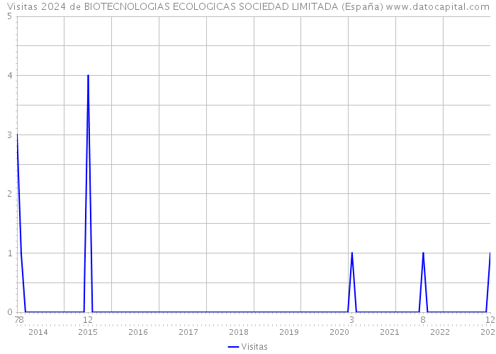 Visitas 2024 de BIOTECNOLOGIAS ECOLOGICAS SOCIEDAD LIMITADA (España) 