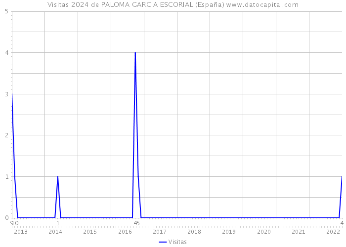 Visitas 2024 de PALOMA GARCIA ESCORIAL (España) 