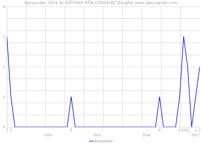 Búsquedas 2024 de ANTONIA PIÑA GONZALEZ (España) 