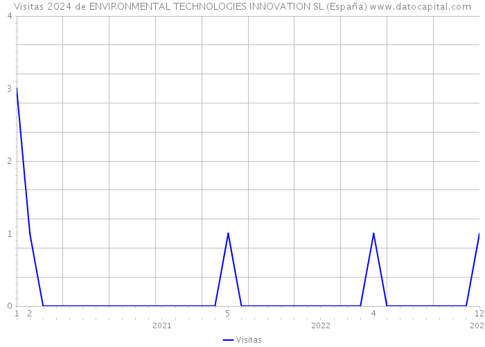 Visitas 2024 de ENVIRONMENTAL TECHNOLOGIES INNOVATION SL (España) 