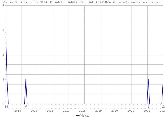 Visitas 2024 de RESIDENCIA HOGAR DE DARIO SOCIEDAD ANONIMA. (España) 