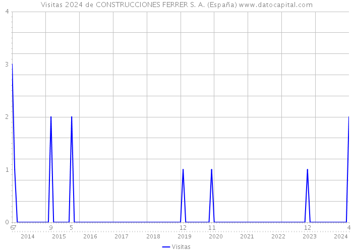 Visitas 2024 de CONSTRUCCIONES FERRER S. A. (España) 