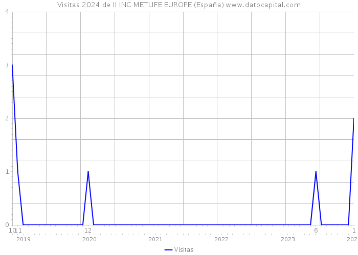 Visitas 2024 de II INC METLIFE EUROPE (España) 