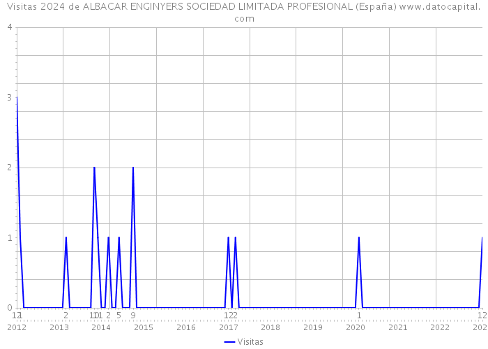 Visitas 2024 de ALBACAR ENGINYERS SOCIEDAD LIMITADA PROFESIONAL (España) 