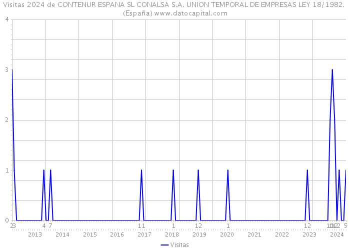 Visitas 2024 de CONTENUR ESPANA SL CONALSA S.A. UNION TEMPORAL DE EMPRESAS LEY 18/1982. (España) 