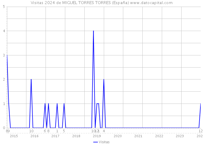 Visitas 2024 de MIGUEL TORRES TORRES (España) 
