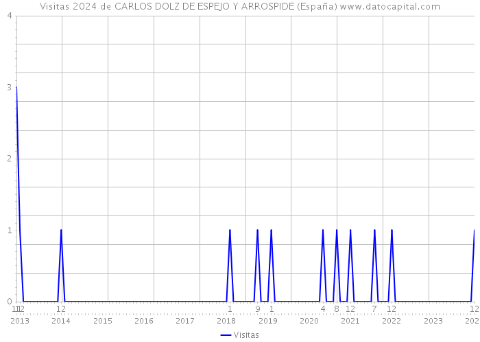 Visitas 2024 de CARLOS DOLZ DE ESPEJO Y ARROSPIDE (España) 