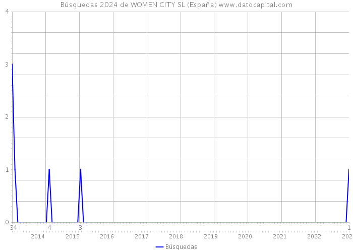 Búsquedas 2024 de WOMEN CITY SL (España) 