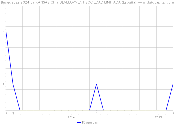 Búsquedas 2024 de KANSAS CITY DEVELOPMENT SOCIEDAD LIMITADA (España) 