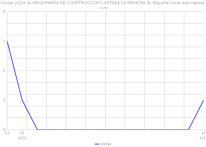 Visitas 2024 de MAQUINARIA DE CONSTRUCCION CASTILLA LA MANCHA SL (España) 