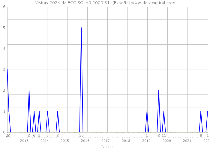 Visitas 2024 de ECO SOLAR 2000 S.L. (España) 