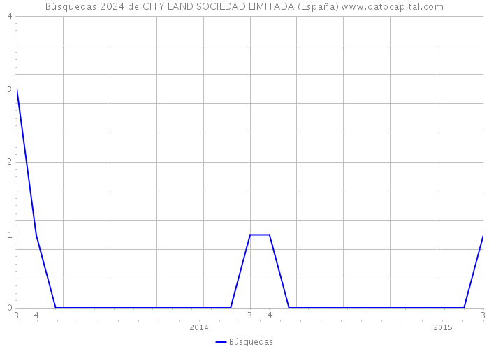 Búsquedas 2024 de CITY LAND SOCIEDAD LIMITADA (España) 