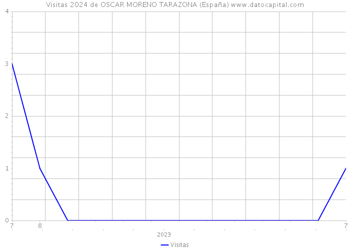 Visitas 2024 de OSCAR MORENO TARAZONA (España) 