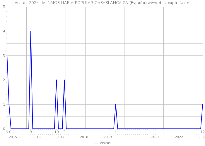 Visitas 2024 de INMOBILIARIA POPULAR CASABLANCA SA (España) 