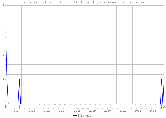 Búsquedas 2024 de HILL CLUB 2 MARBELLA S.L. (España) 