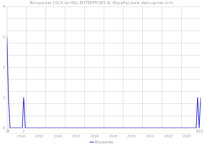 Búsquedas 2024 de HILL ENTERPRISES SL (España) 
