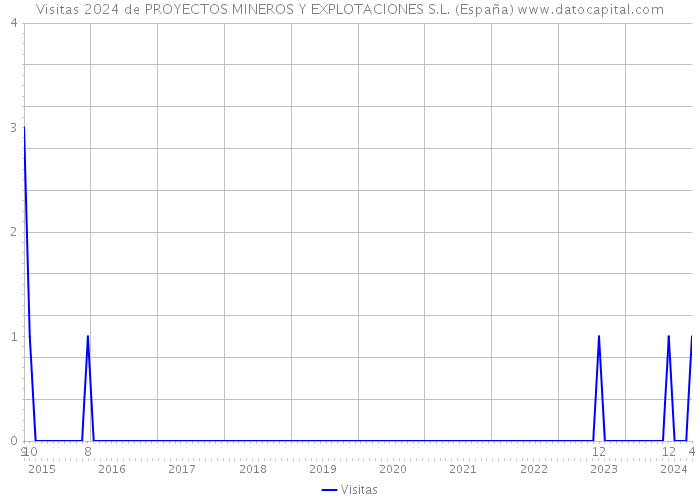 Visitas 2024 de PROYECTOS MINEROS Y EXPLOTACIONES S.L. (España) 