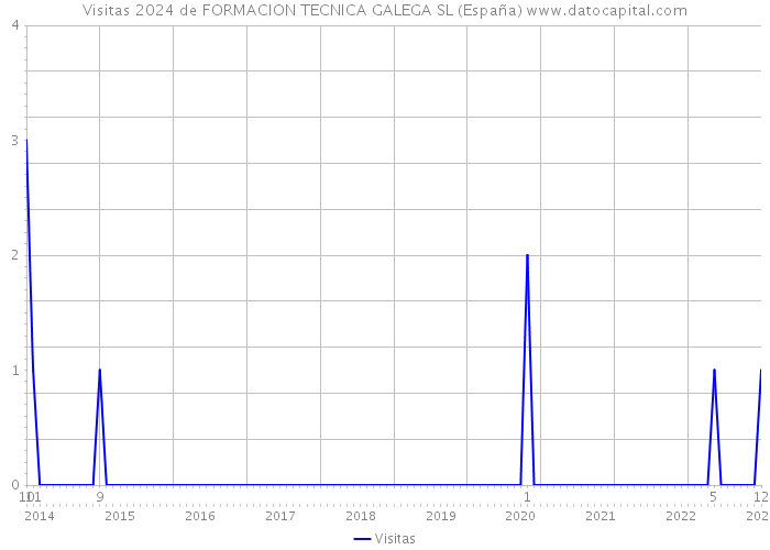 Visitas 2024 de FORMACION TECNICA GALEGA SL (España) 