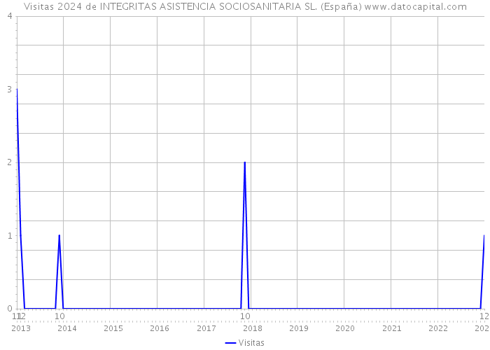 Visitas 2024 de INTEGRITAS ASISTENCIA SOCIOSANITARIA SL. (España) 