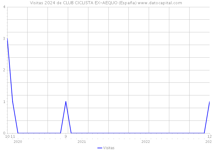 Visitas 2024 de CLUB CICLISTA EX-AEQUO (España) 