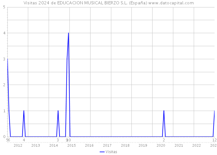 Visitas 2024 de EDUCACION MUSICAL BIERZO S.L. (España) 