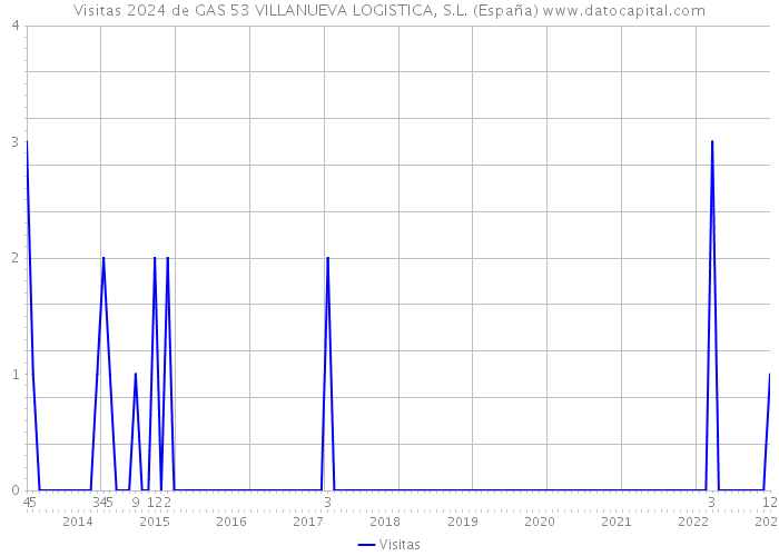 Visitas 2024 de GAS 53 VILLANUEVA LOGISTICA, S.L. (España) 