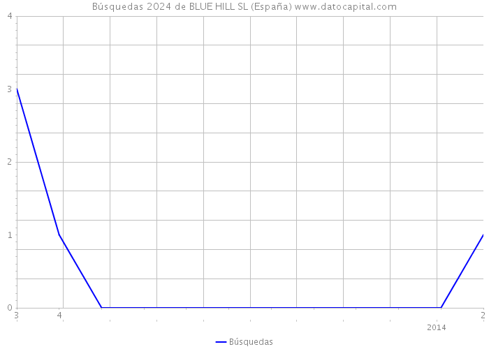 Búsquedas 2024 de BLUE HILL SL (España) 