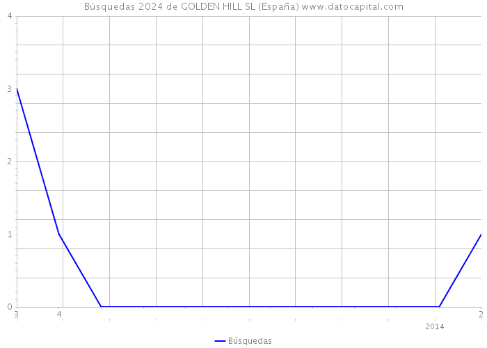 Búsquedas 2024 de GOLDEN HILL SL (España) 