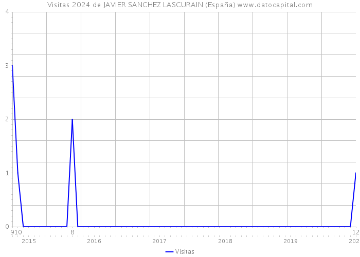 Visitas 2024 de JAVIER SANCHEZ LASCURAIN (España) 