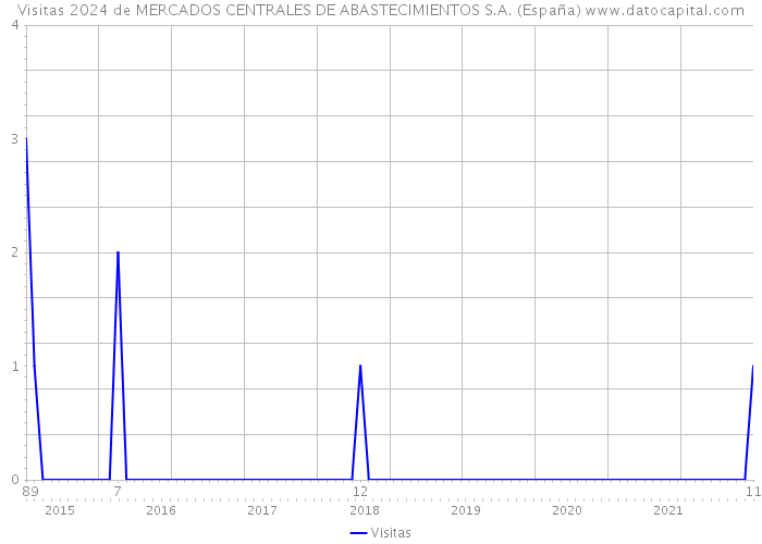 Visitas 2024 de MERCADOS CENTRALES DE ABASTECIMIENTOS S.A. (España) 