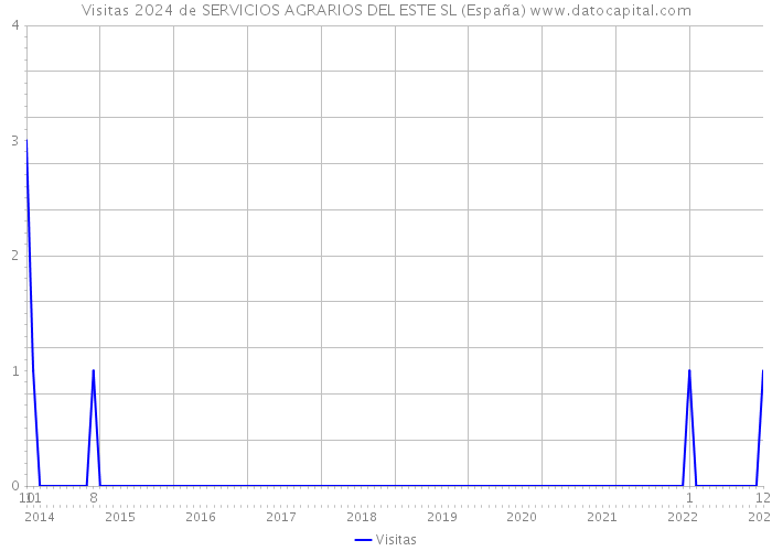 Visitas 2024 de SERVICIOS AGRARIOS DEL ESTE SL (España) 