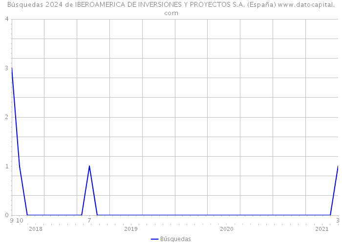 Búsquedas 2024 de IBEROAMERICA DE INVERSIONES Y PROYECTOS S.A. (España) 