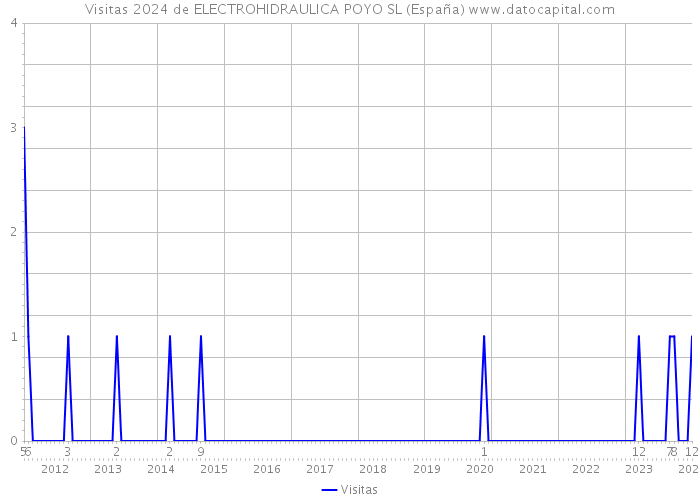 Visitas 2024 de ELECTROHIDRAULICA POYO SL (España) 