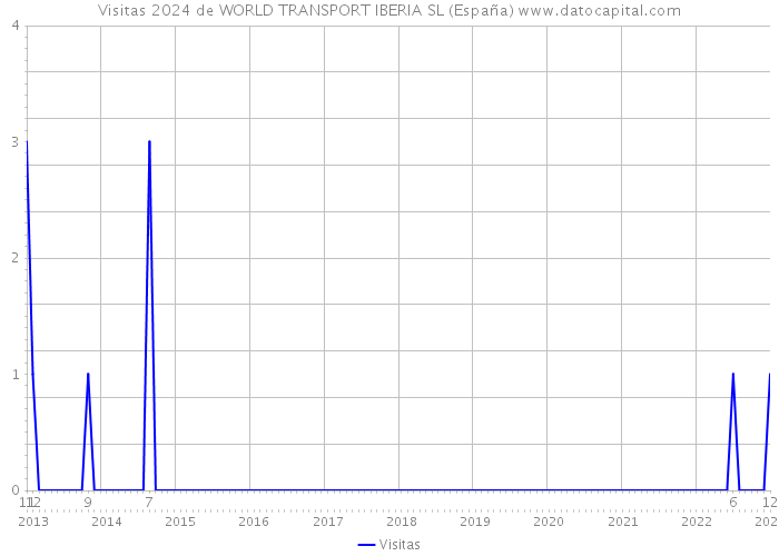Visitas 2024 de WORLD TRANSPORT IBERIA SL (España) 