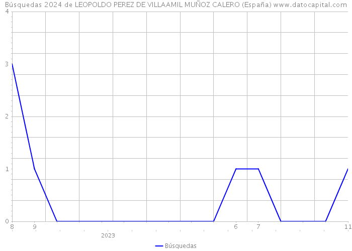 Búsquedas 2024 de LEOPOLDO PEREZ DE VILLAAMIL MUÑOZ CALERO (España) 