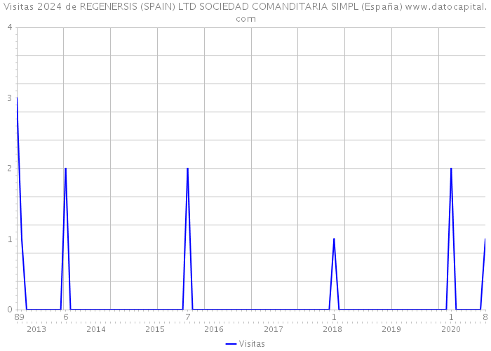 Visitas 2024 de REGENERSIS (SPAIN) LTD SOCIEDAD COMANDITARIA SIMPL (España) 