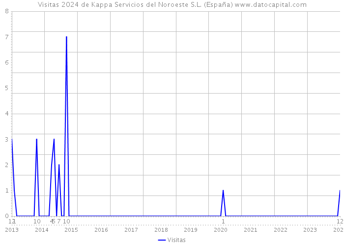 Visitas 2024 de Kappa Servicios del Noroeste S.L. (España) 