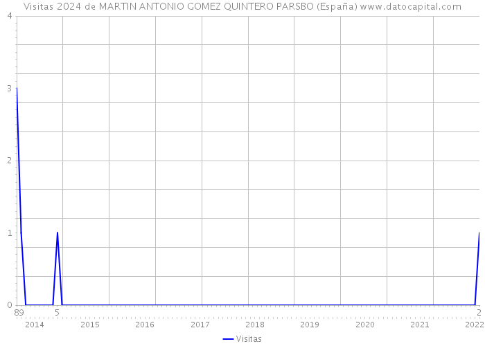 Visitas 2024 de MARTIN ANTONIO GOMEZ QUINTERO PARSBO (España) 
