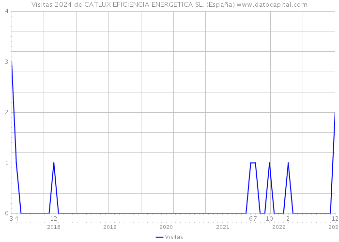 Visitas 2024 de CATLUX EFICIENCIA ENERGETICA SL. (España) 
